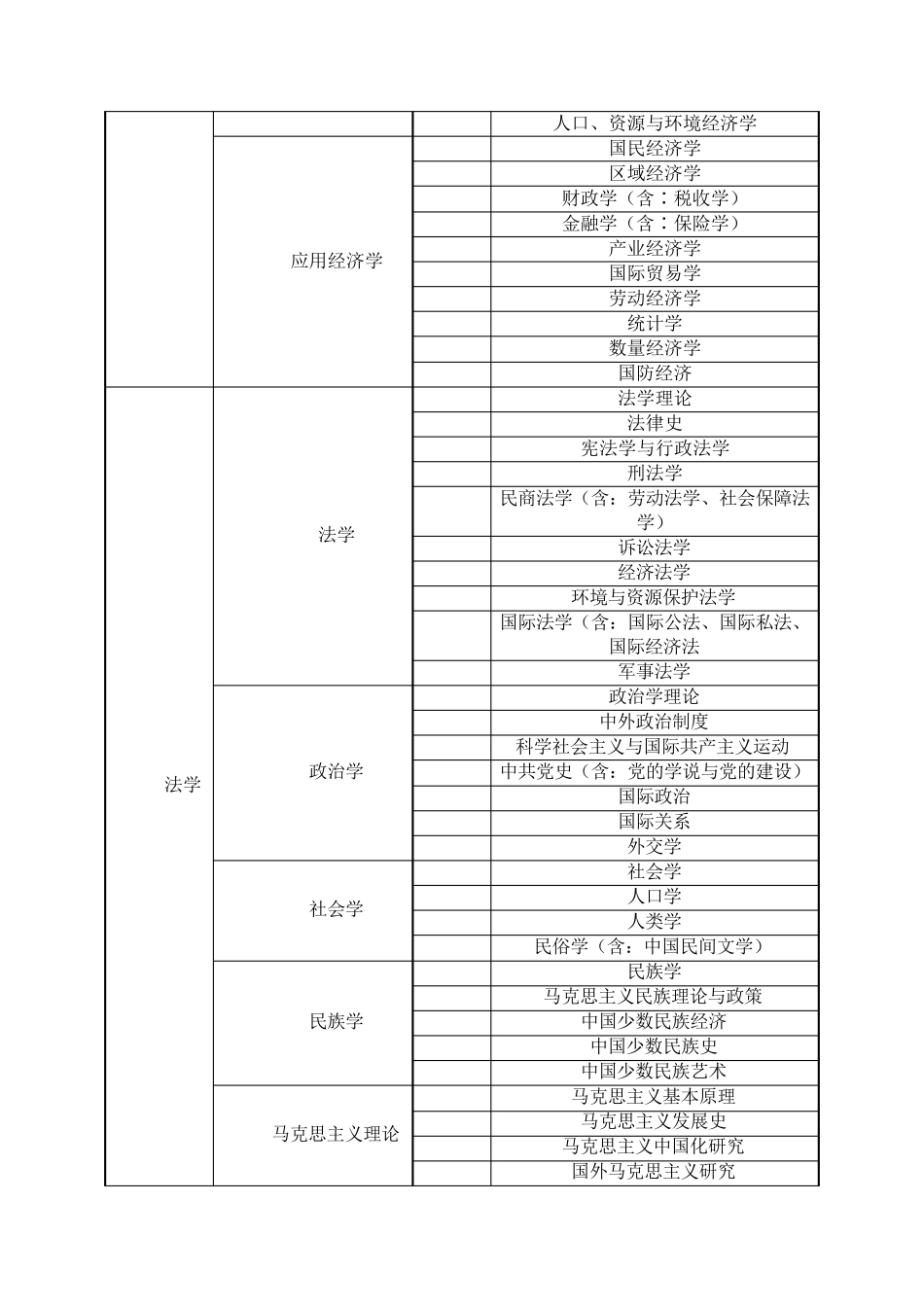 学科分类目录一览_第2页