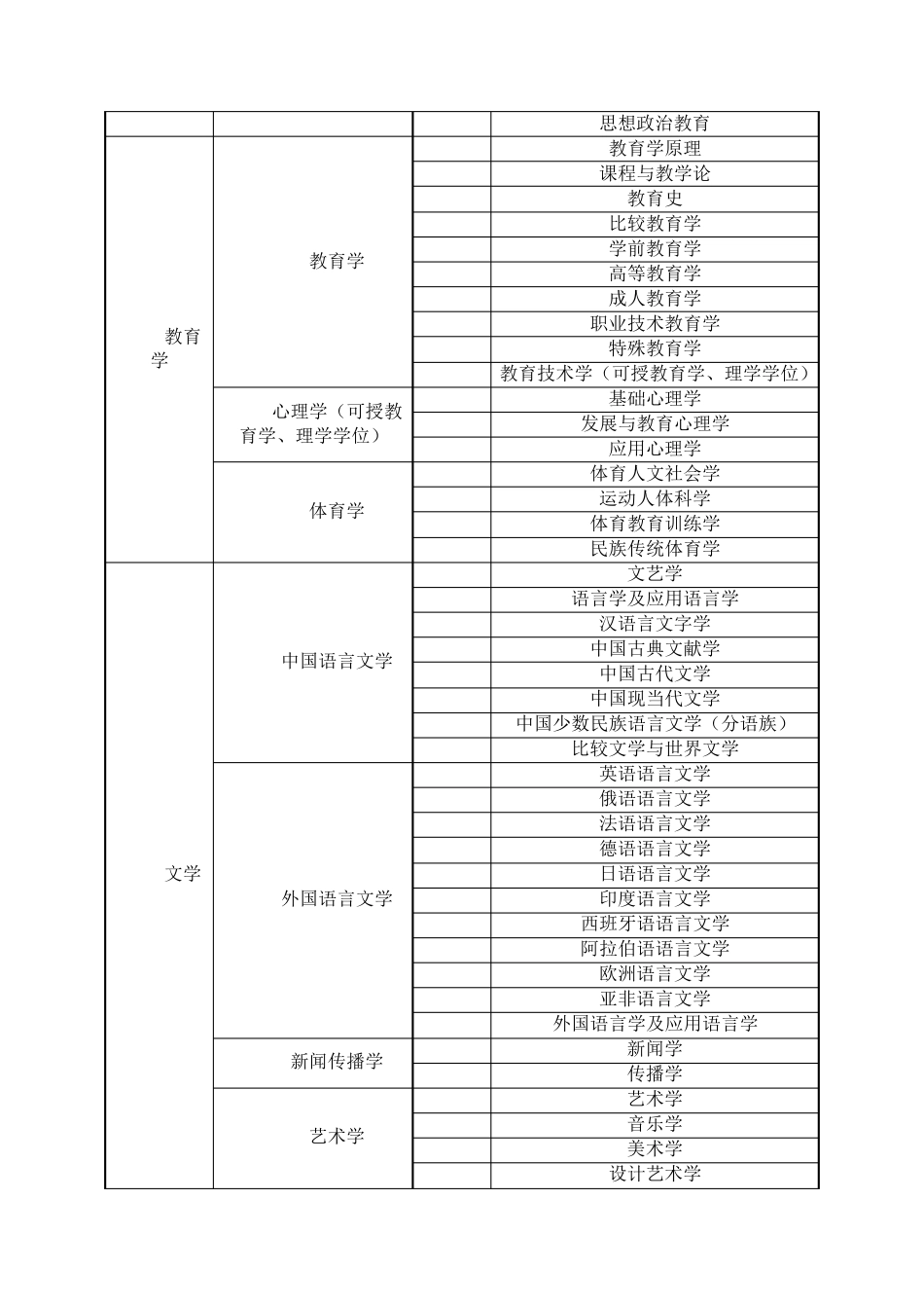 学科分类目录一览_第3页