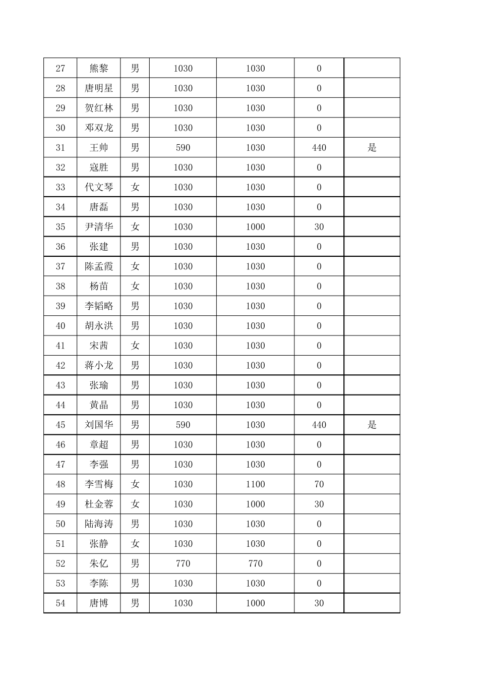 学费收费统计表_第2页