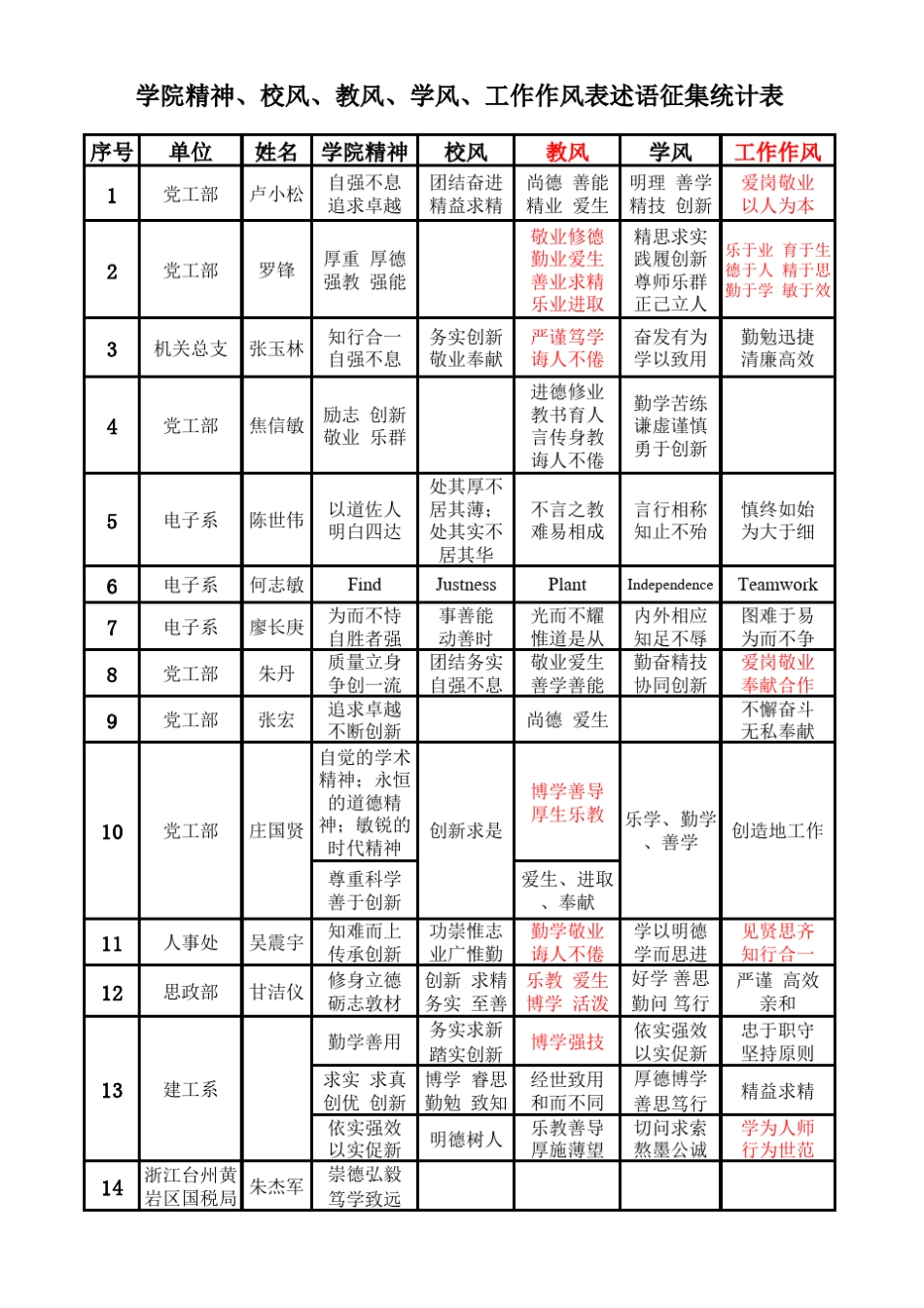 学院精神、校风、教风、学风、工作作风表述语(建工系)_第1页
