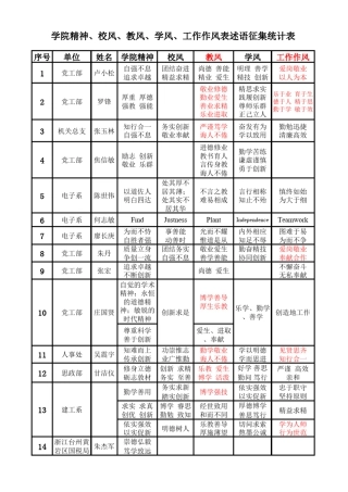 学院精神、校风、教风、学风、工作作风表述语(建工系)