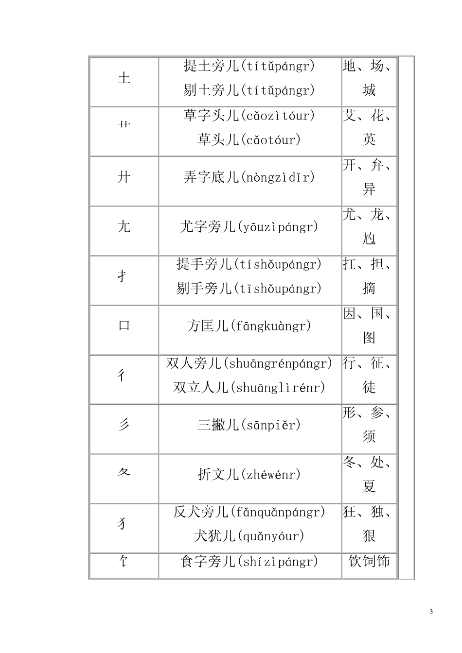 孩子学识字偏旁部首宝宝学识字儿童学识字_第3页