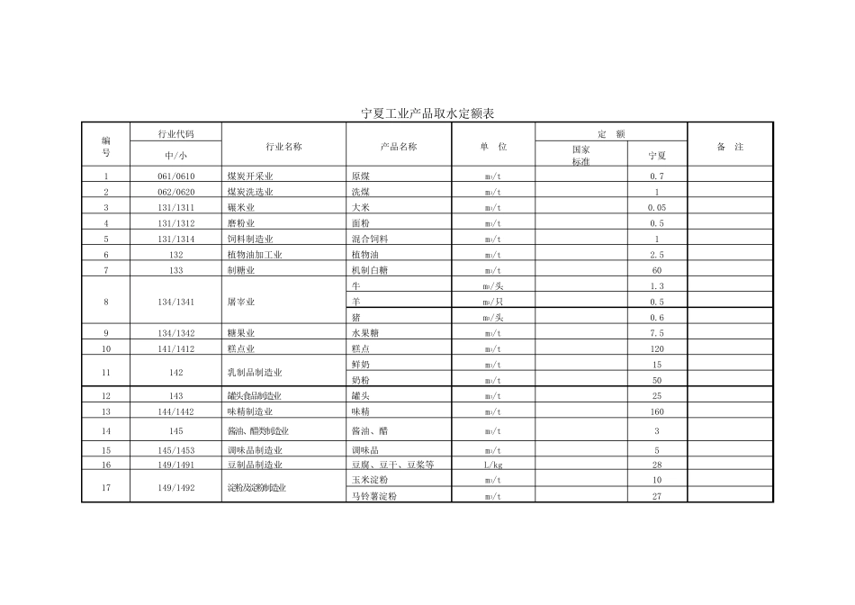 宁夏用水定额_第1页