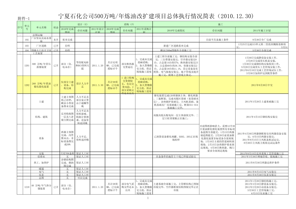 宁夏石化公司500万吨年炼油改扩建项目总体执行情况简表_第1页