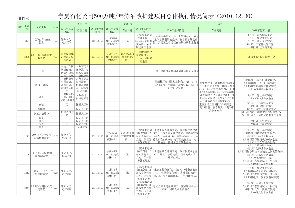 宁夏石化公司500万吨年炼油改扩建项目总体执行情况简表_第2页