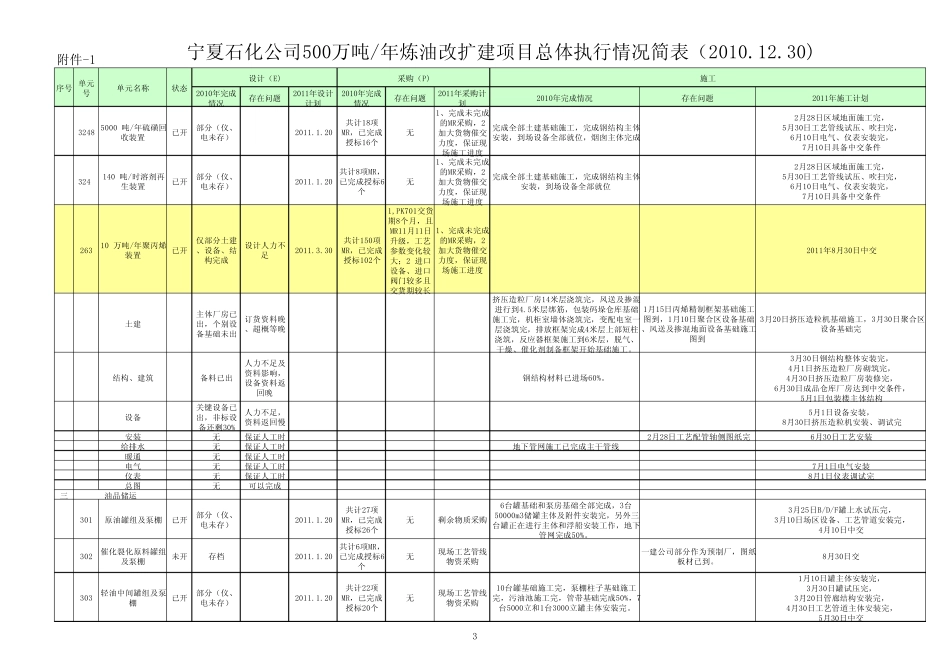 宁夏石化公司500万吨年炼油改扩建项目总体执行情况简表_第3页