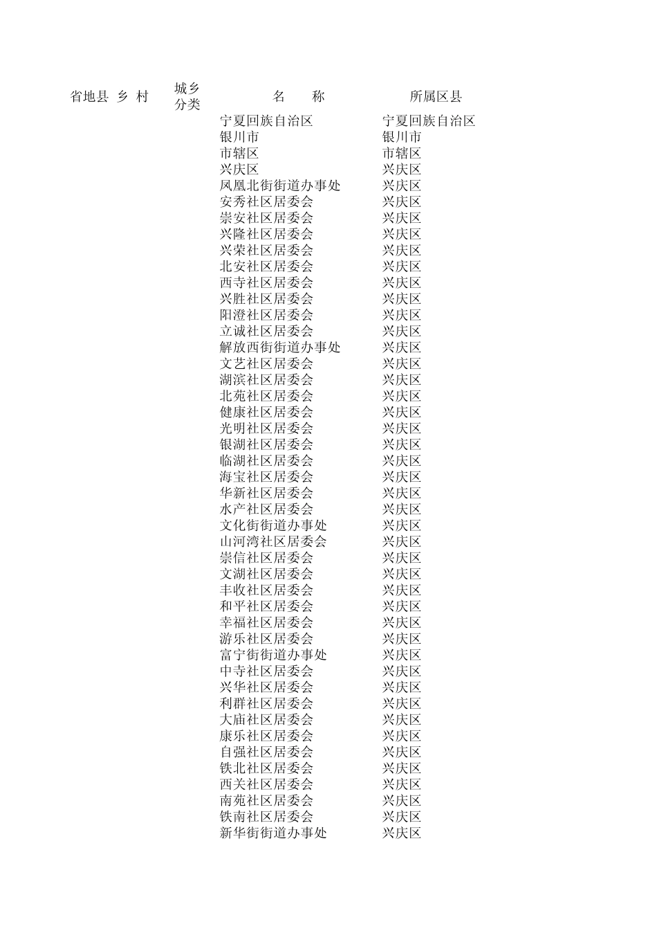 宁夏行政区划代码(到村级)_第1页
