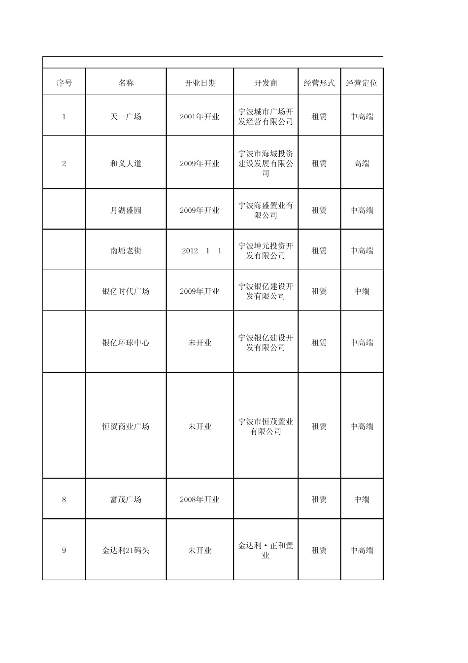 宁波商业地产汇总(2012.5.1))_第1页