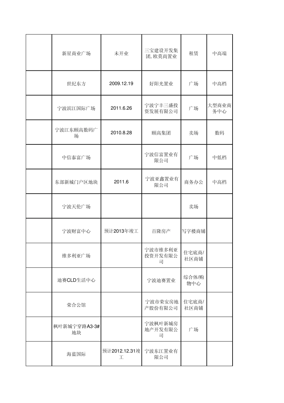 宁波商业地产汇总(2012.5.1))_第2页