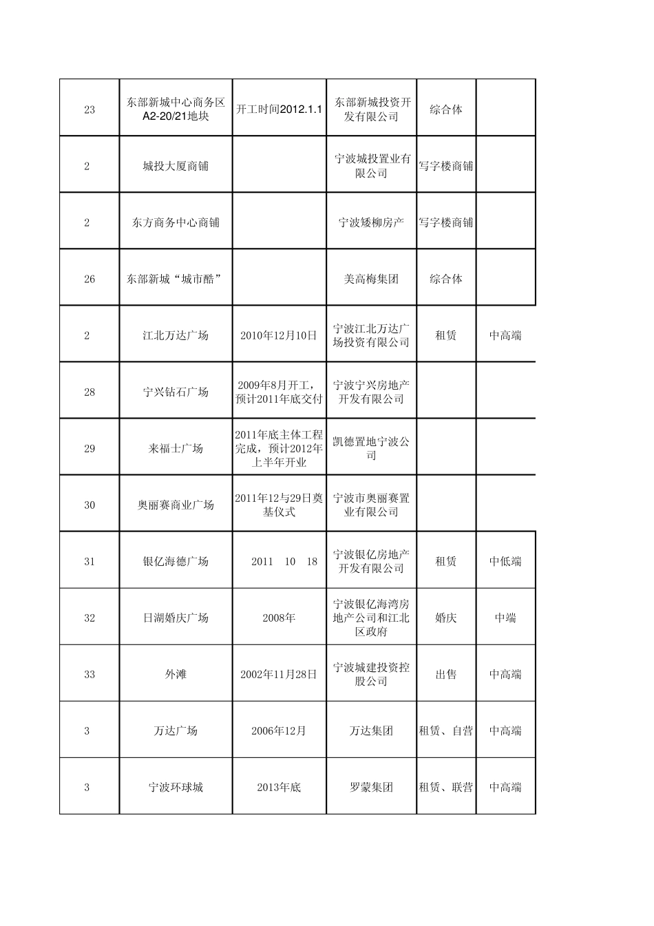 宁波商业地产汇总(2012.5.1))_第3页