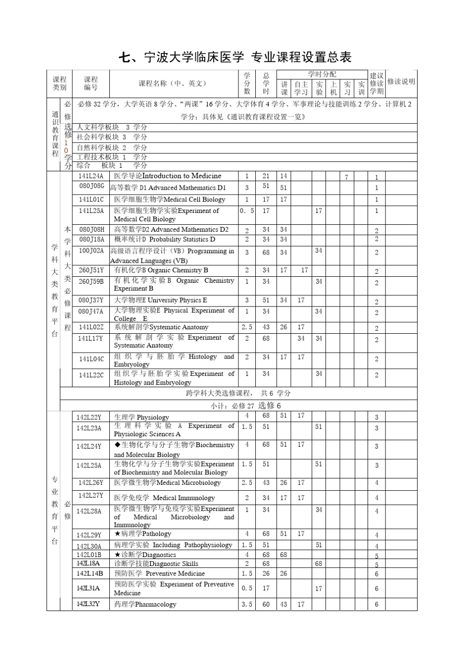 宁波大学临床医学(五年制)专业培养方案及教学计划(讨论稿)_第3页