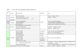 宁波大学大学生创新创业训练计划项目表