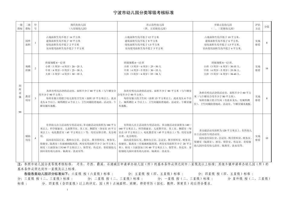 宁波市幼儿园分类等级考核标准_第1页