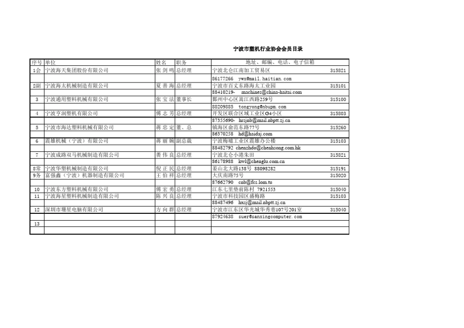 宁波市最新塑机行业协会会员目录_第1页