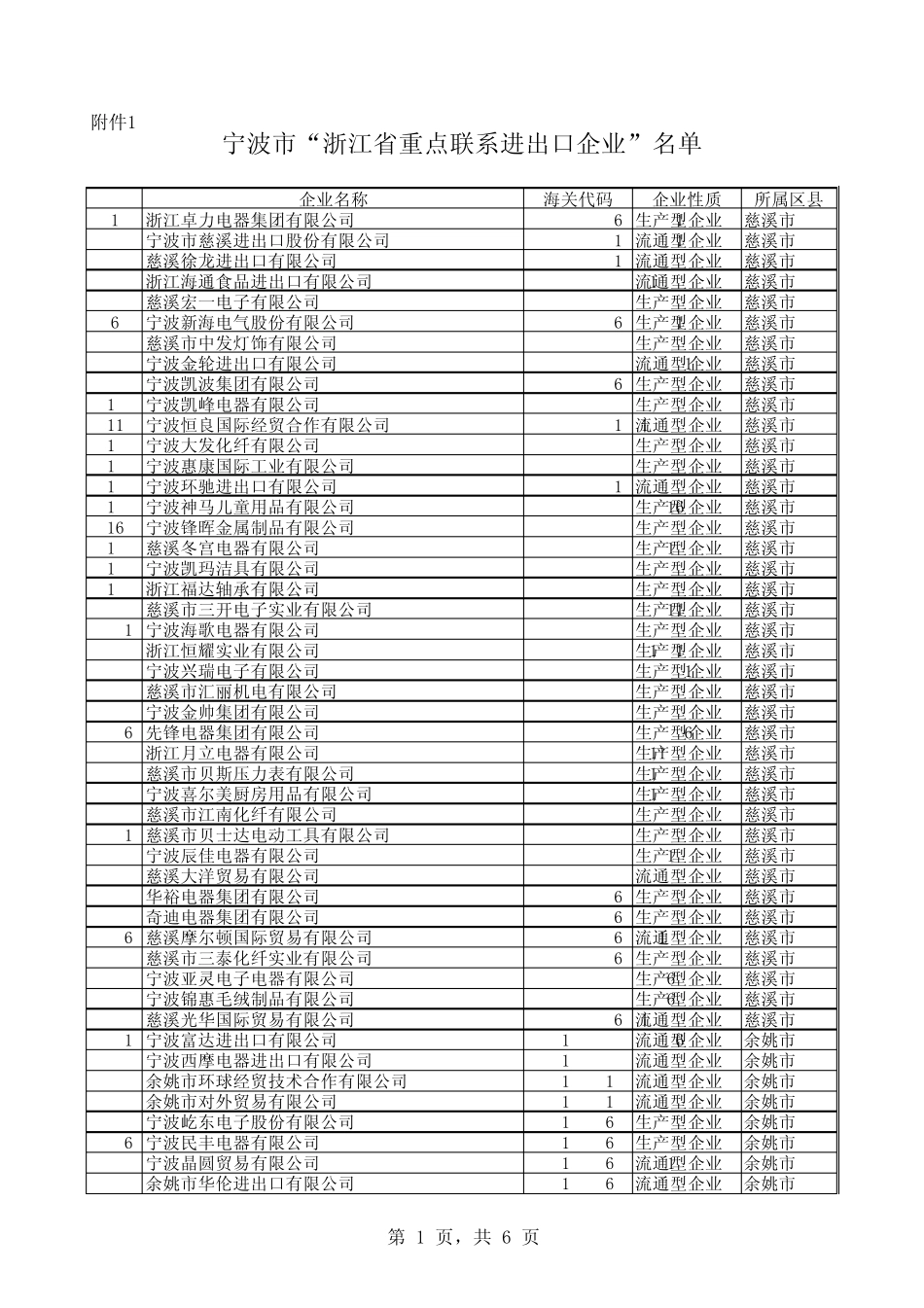 宁波市浙江省重点联系进出口企业_第1页