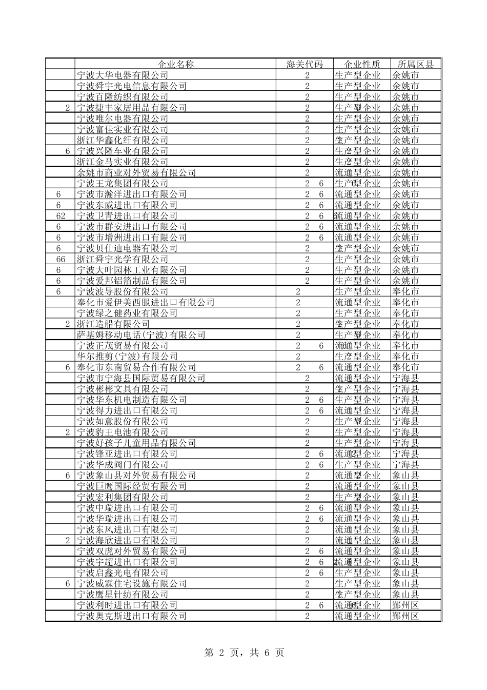 宁波市浙江省重点联系进出口企业_第2页