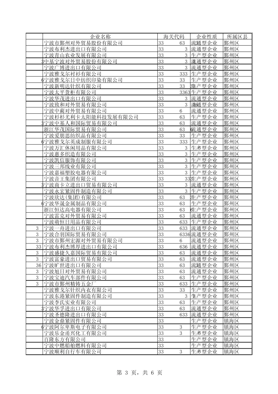 宁波市浙江省重点联系进出口企业_第3页