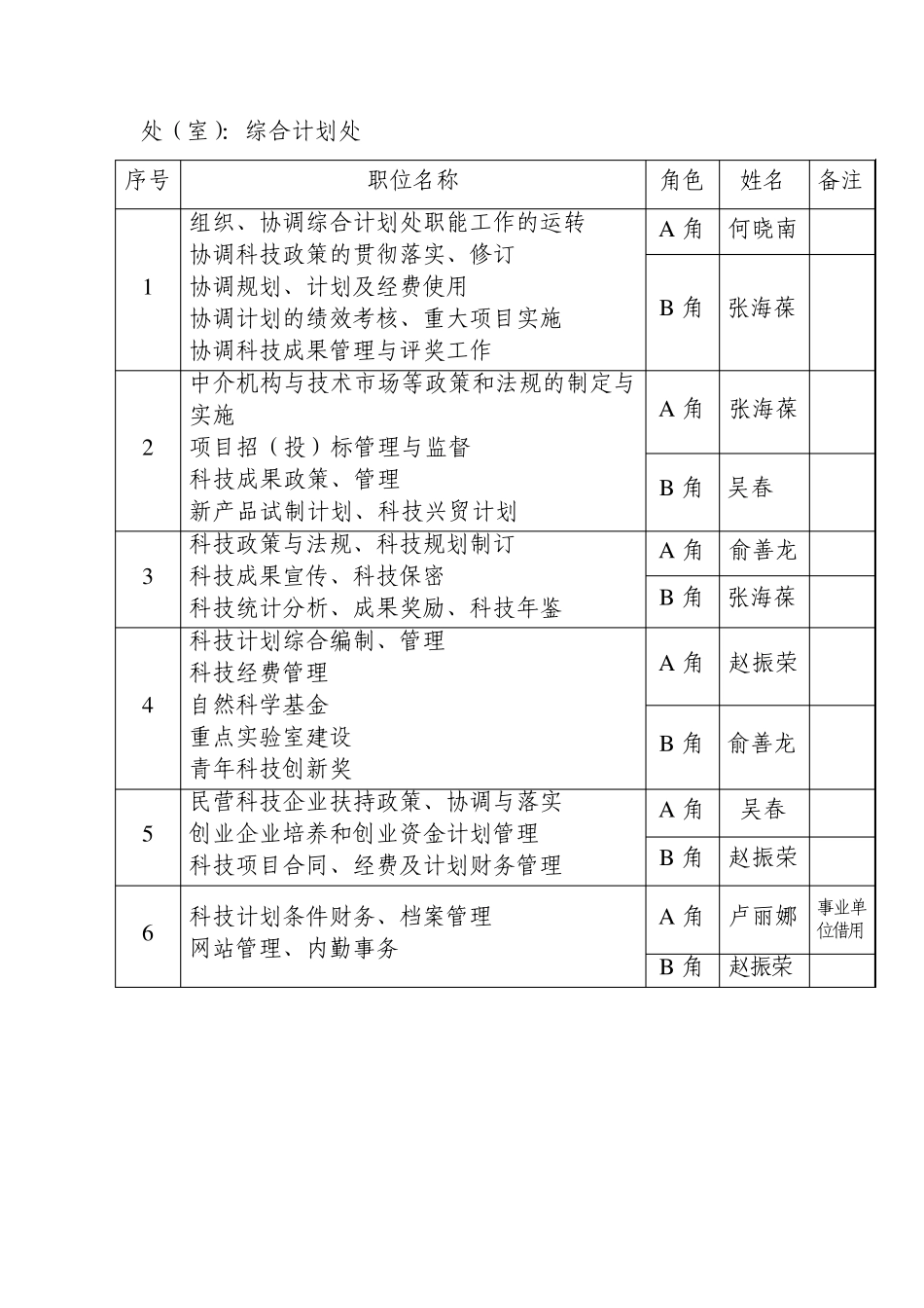 宁波市科技局各处(室)人员工作岗位AB角一览表_第2页