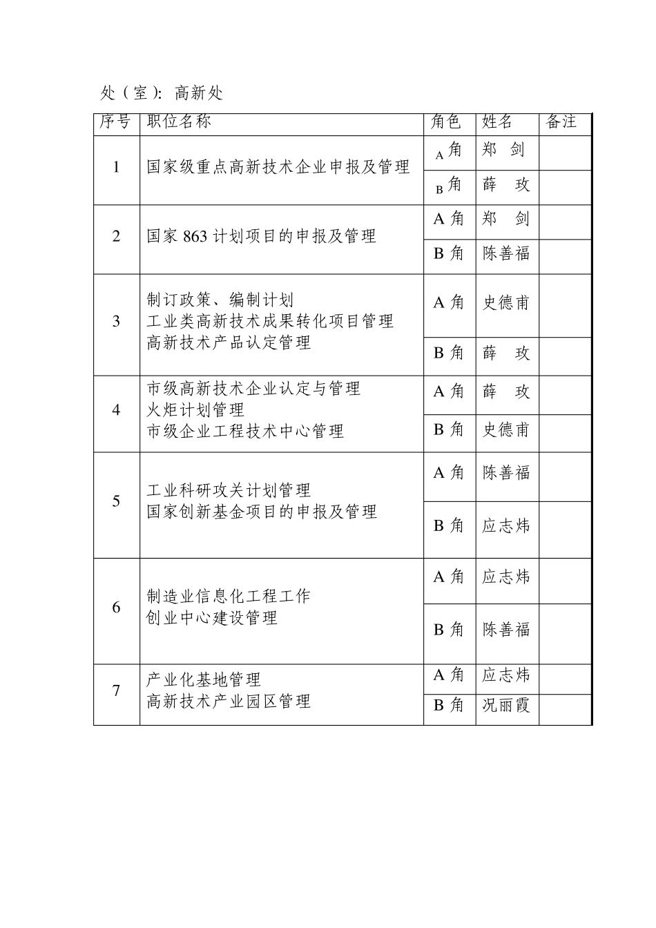 宁波市科技局各处(室)人员工作岗位AB角一览表_第3页