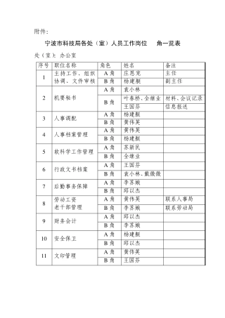 宁波市科技局各处(室)人员工作岗位AB角一览表