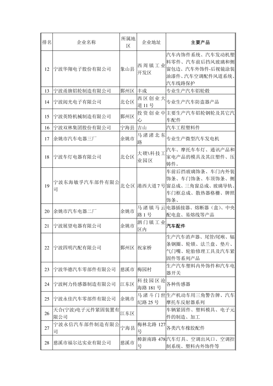宁波市重点汽车零部件企业情况一览表_第2页