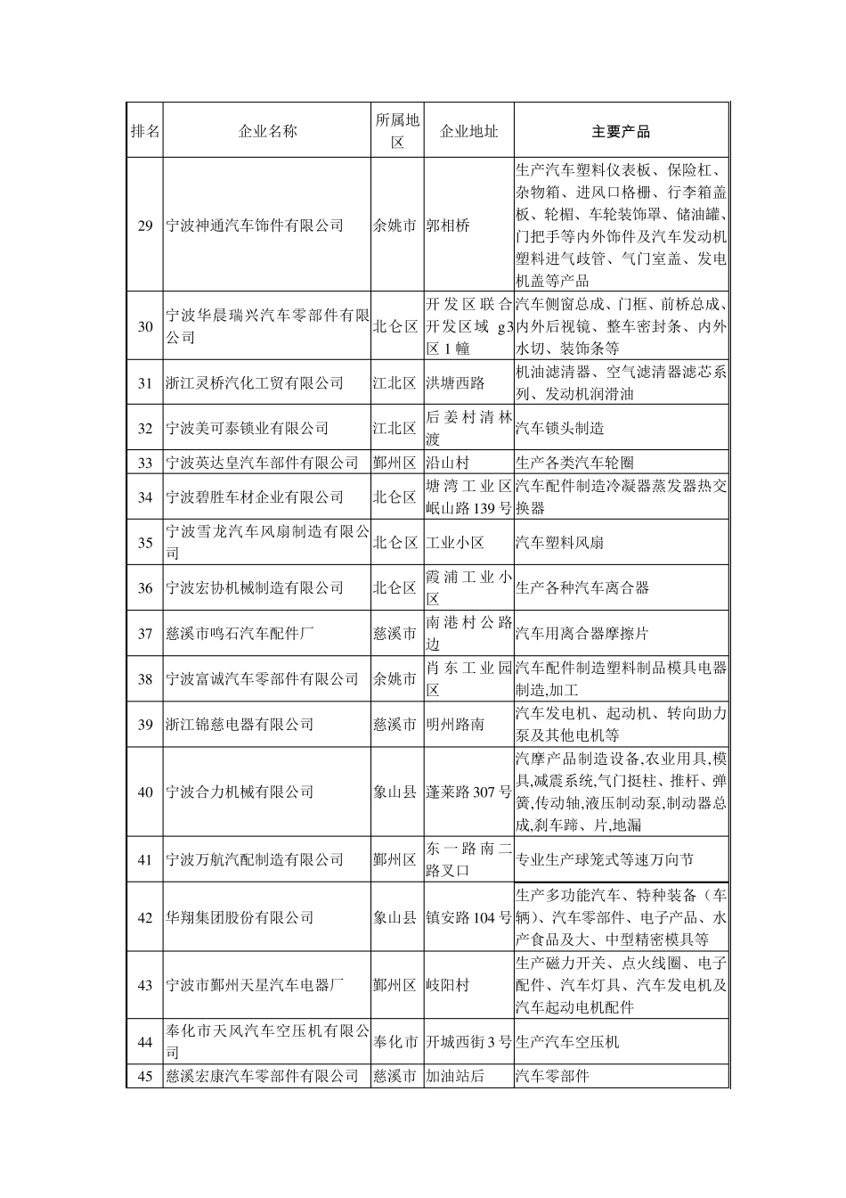 宁波市重点汽车零部件企业情况一览表_第3页