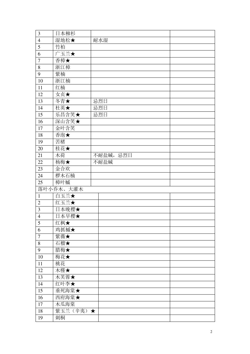宁波常用绿化植物_第2页