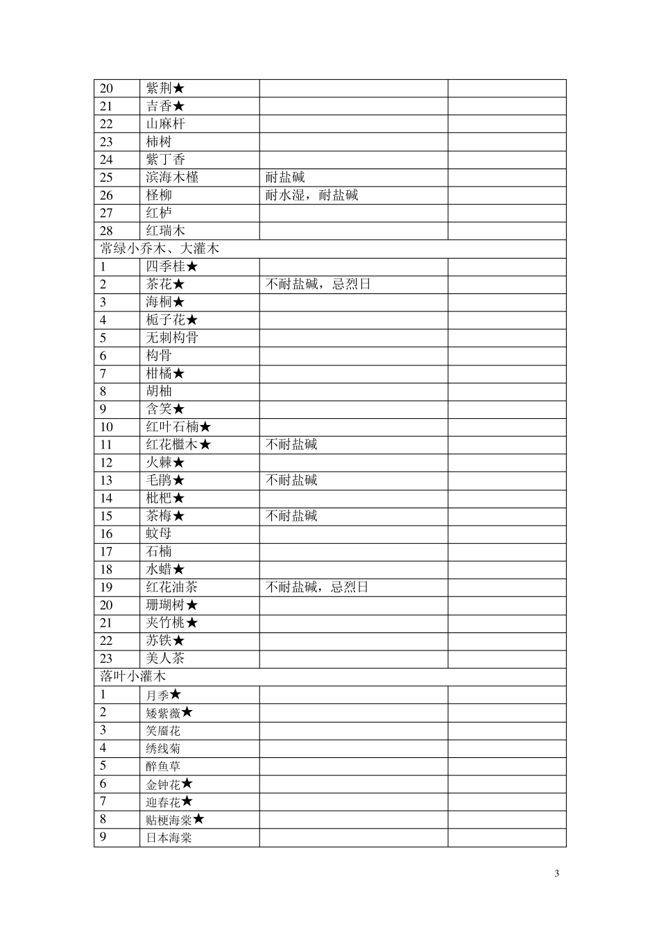 宁波常用绿化植物_第3页