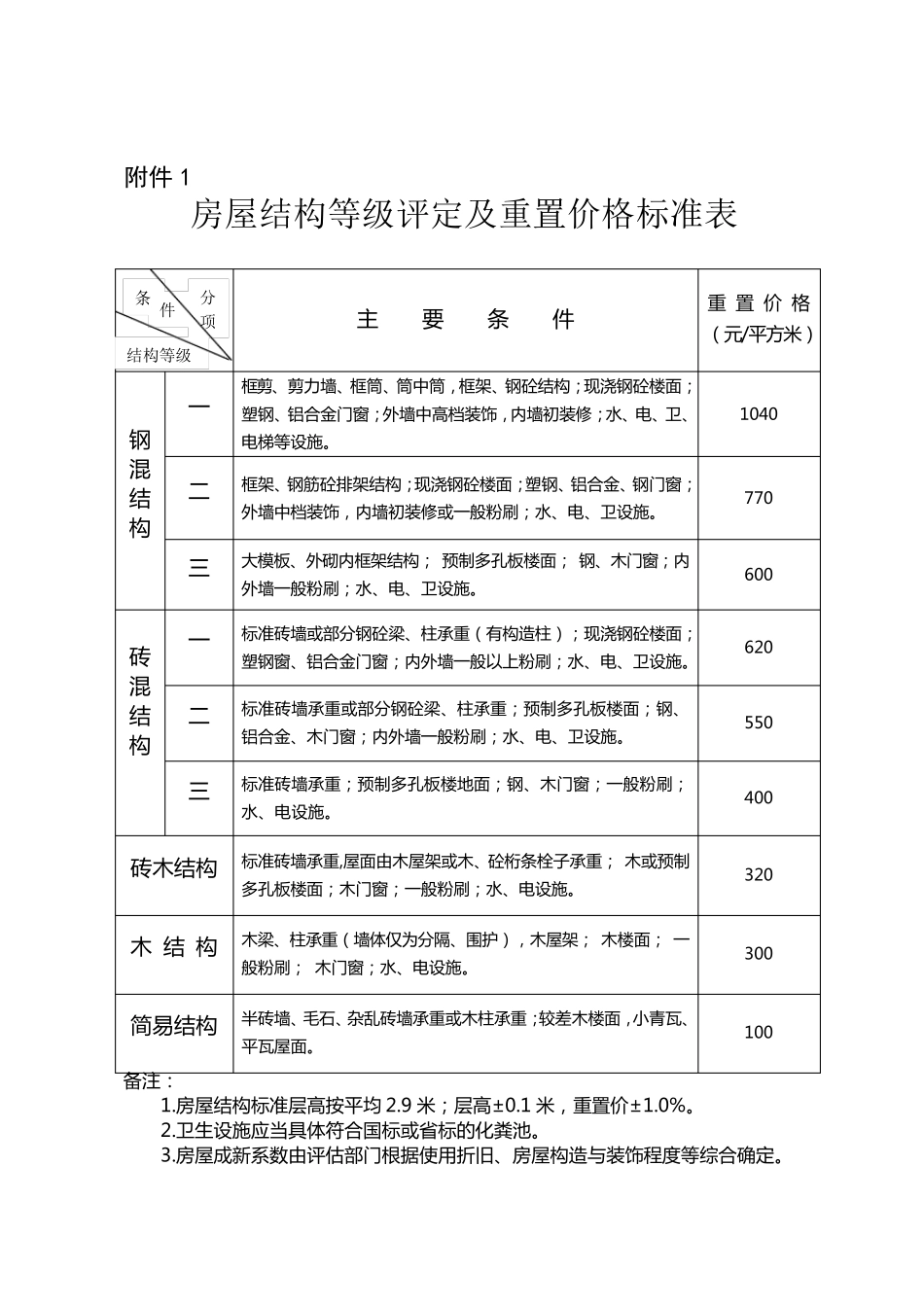 宁波房屋结构等级评定及重置价格标准表_第1页