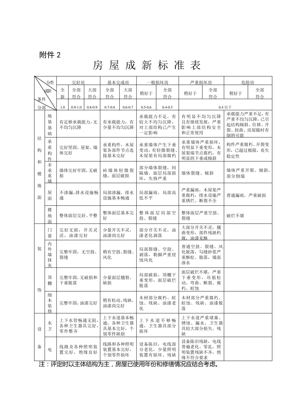 宁波房屋结构等级评定及重置价格标准表_第2页