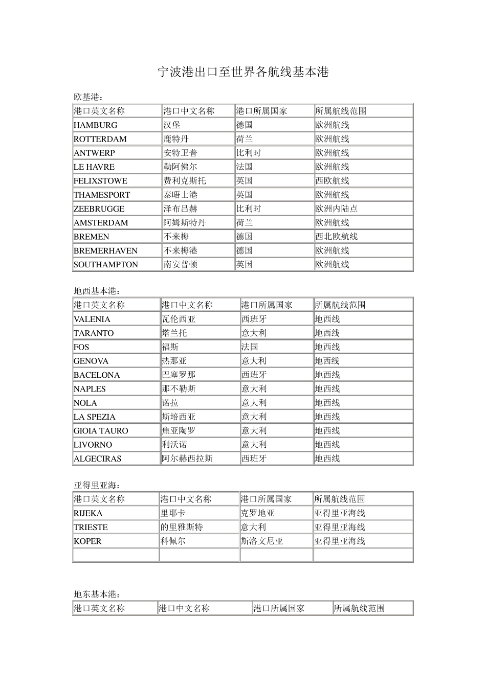 宁波港出口至世界各航线基本港_第1页
