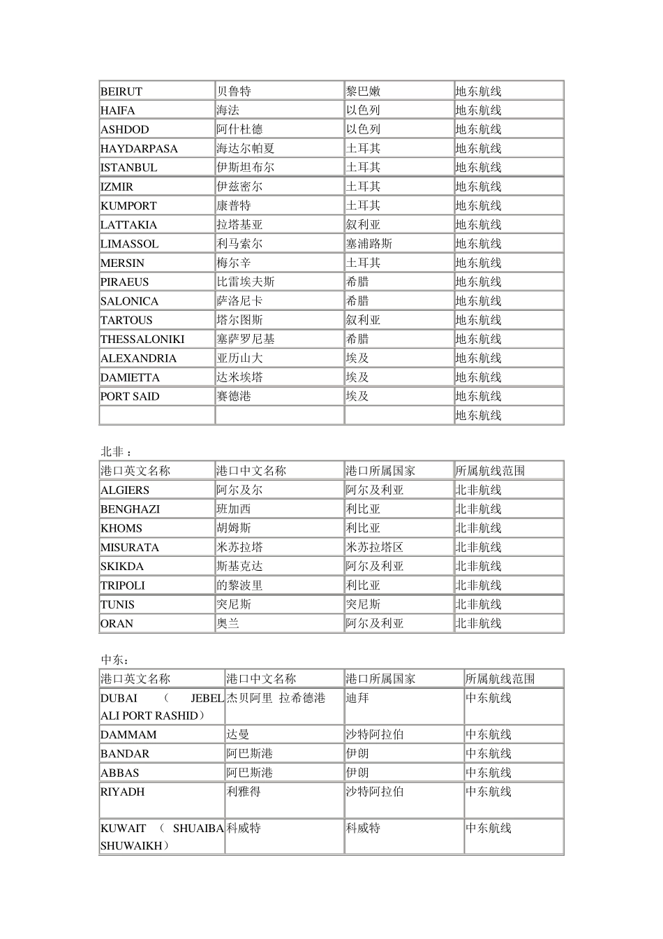 宁波港出口至世界各航线基本港_第2页