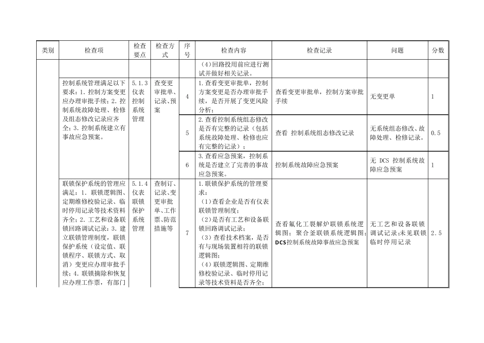 安全仪表及自控检查表_第2页