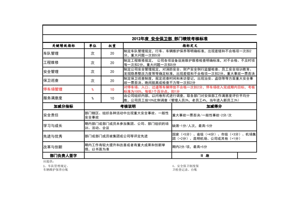 安全保卫部绩效考核指标2012_第1页