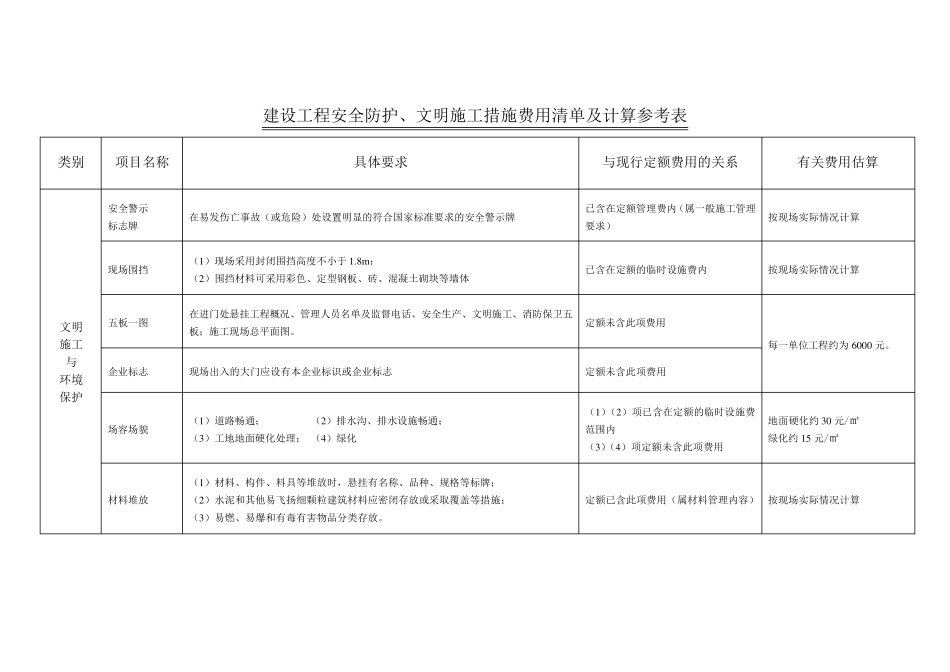 安全及文明施工费用内容及费用清单表_第3页