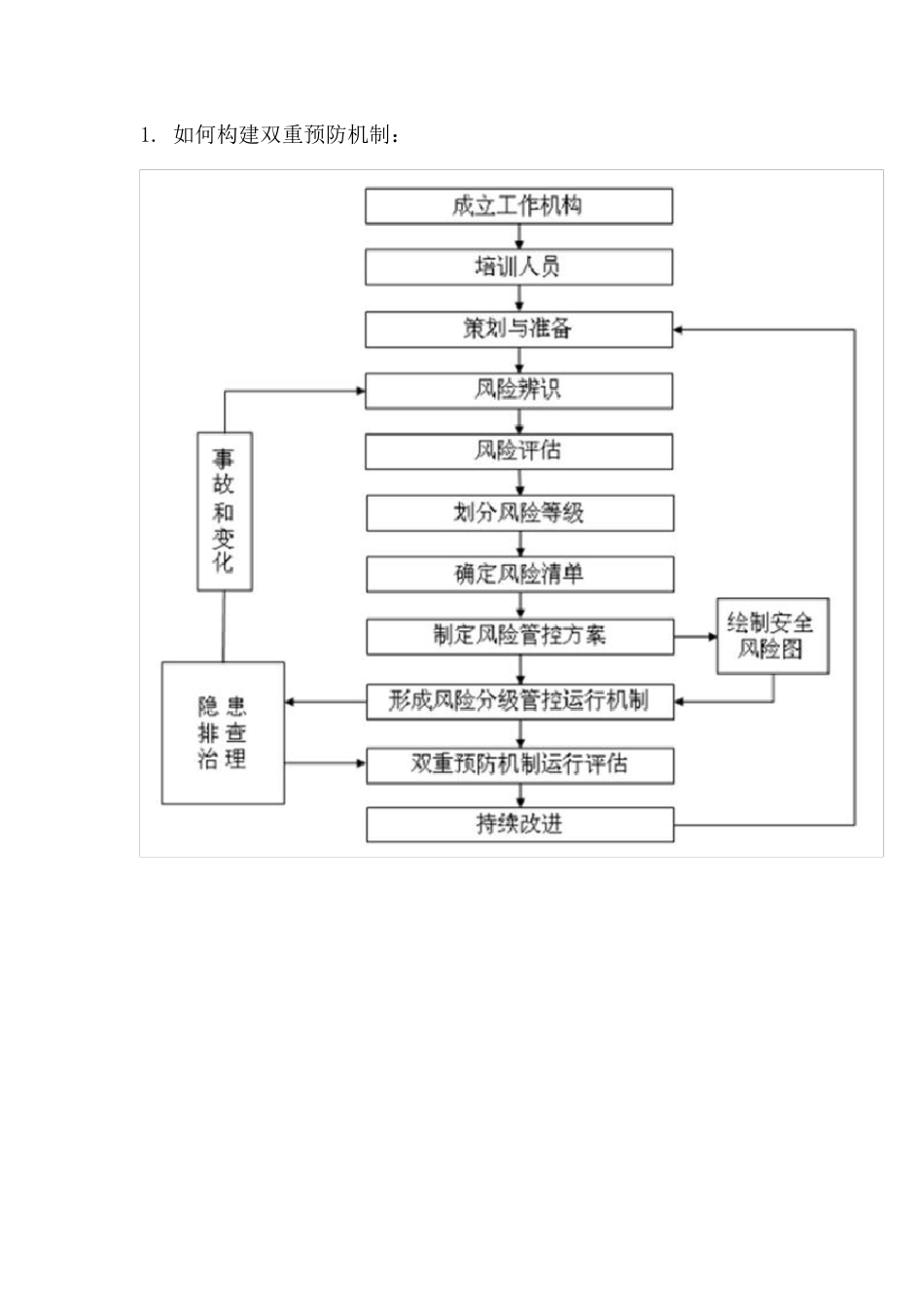 安全双重预防机制是指什么_第2页