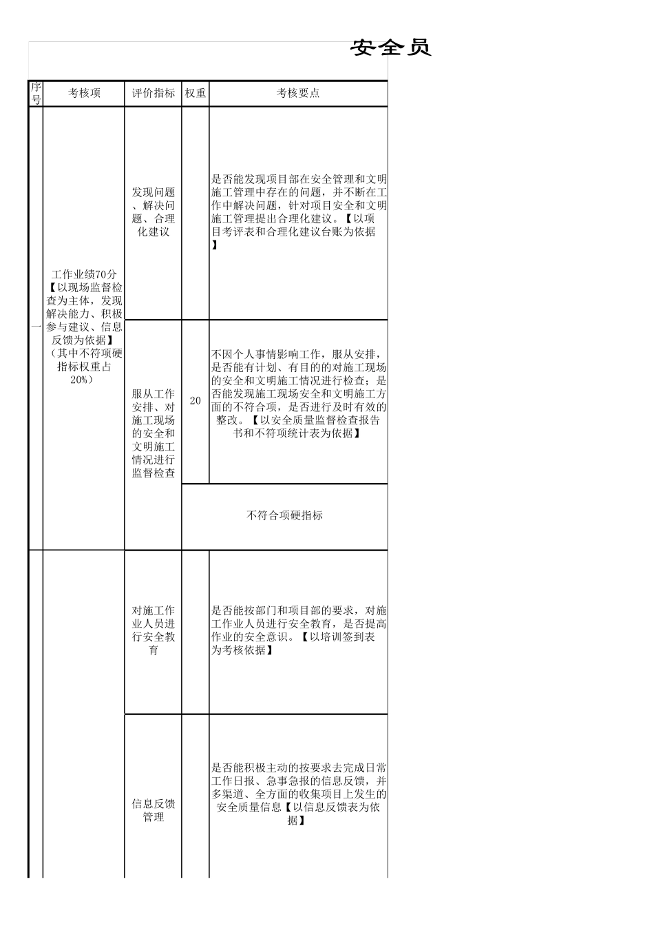 安全员绩效考核KPI表通用模板(推荐)_第1页