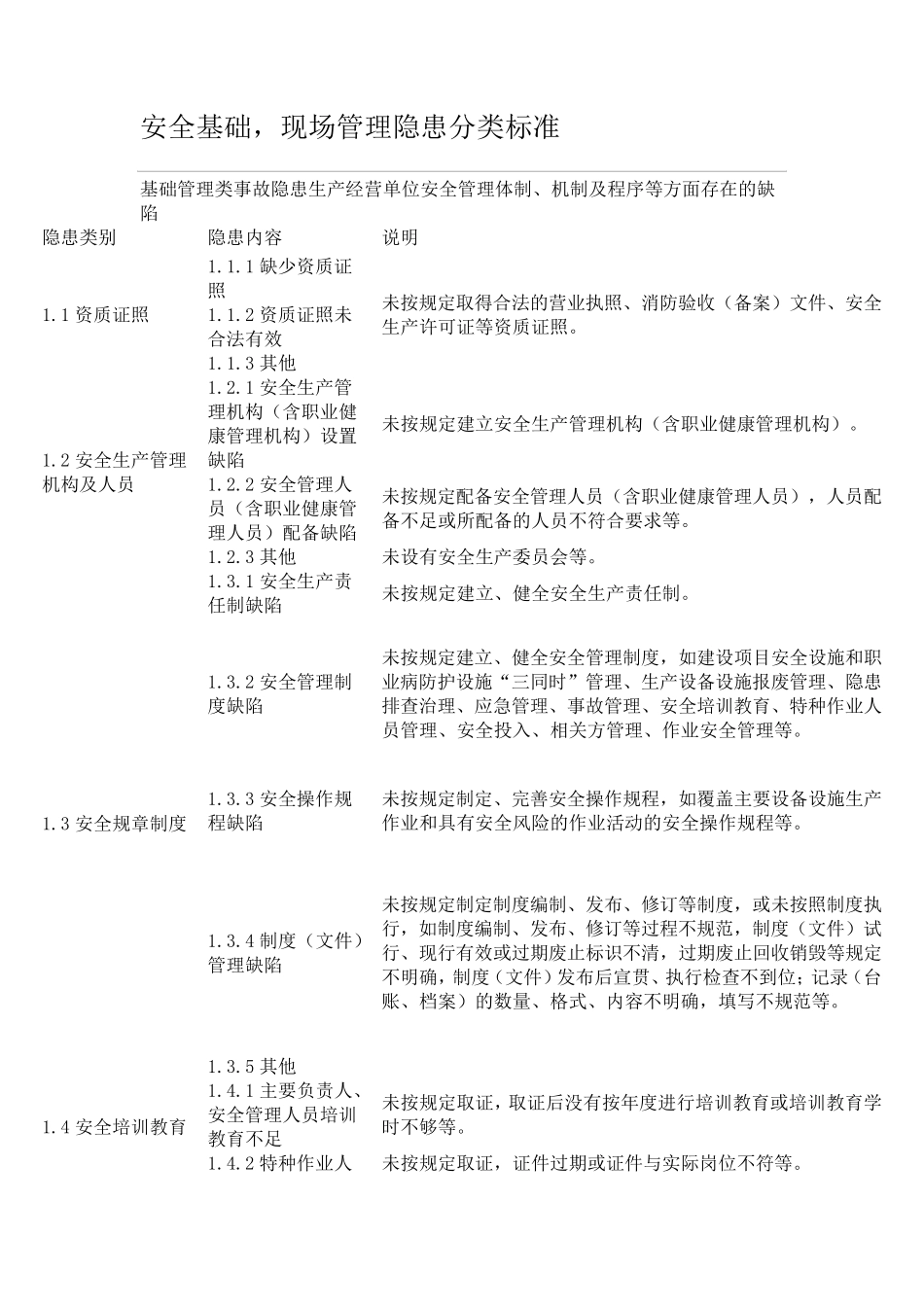 安全基础,现场管理隐患分类标准_第1页