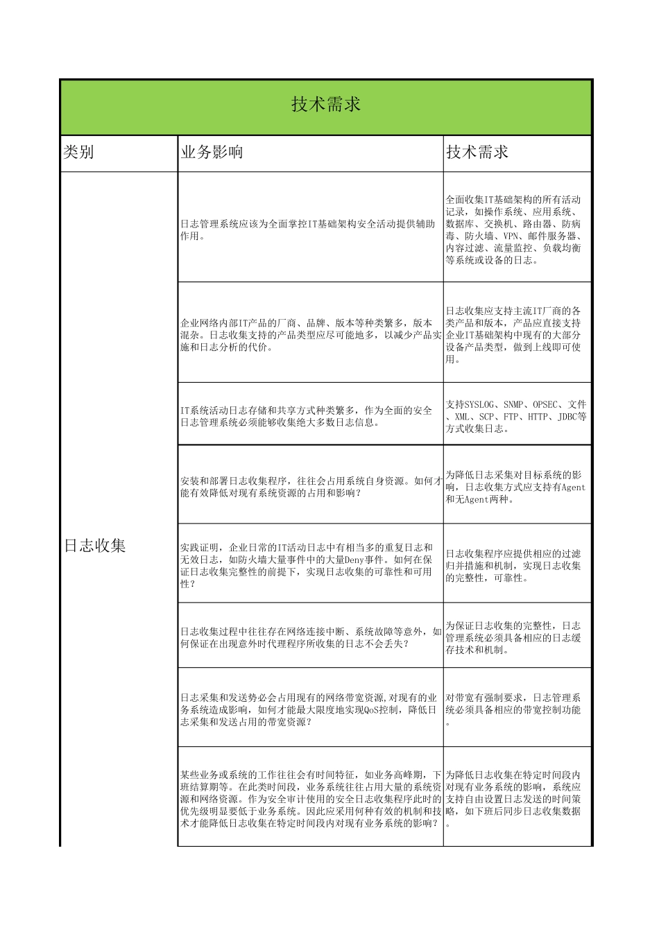 安全日志审计管理需求调查表_第2页