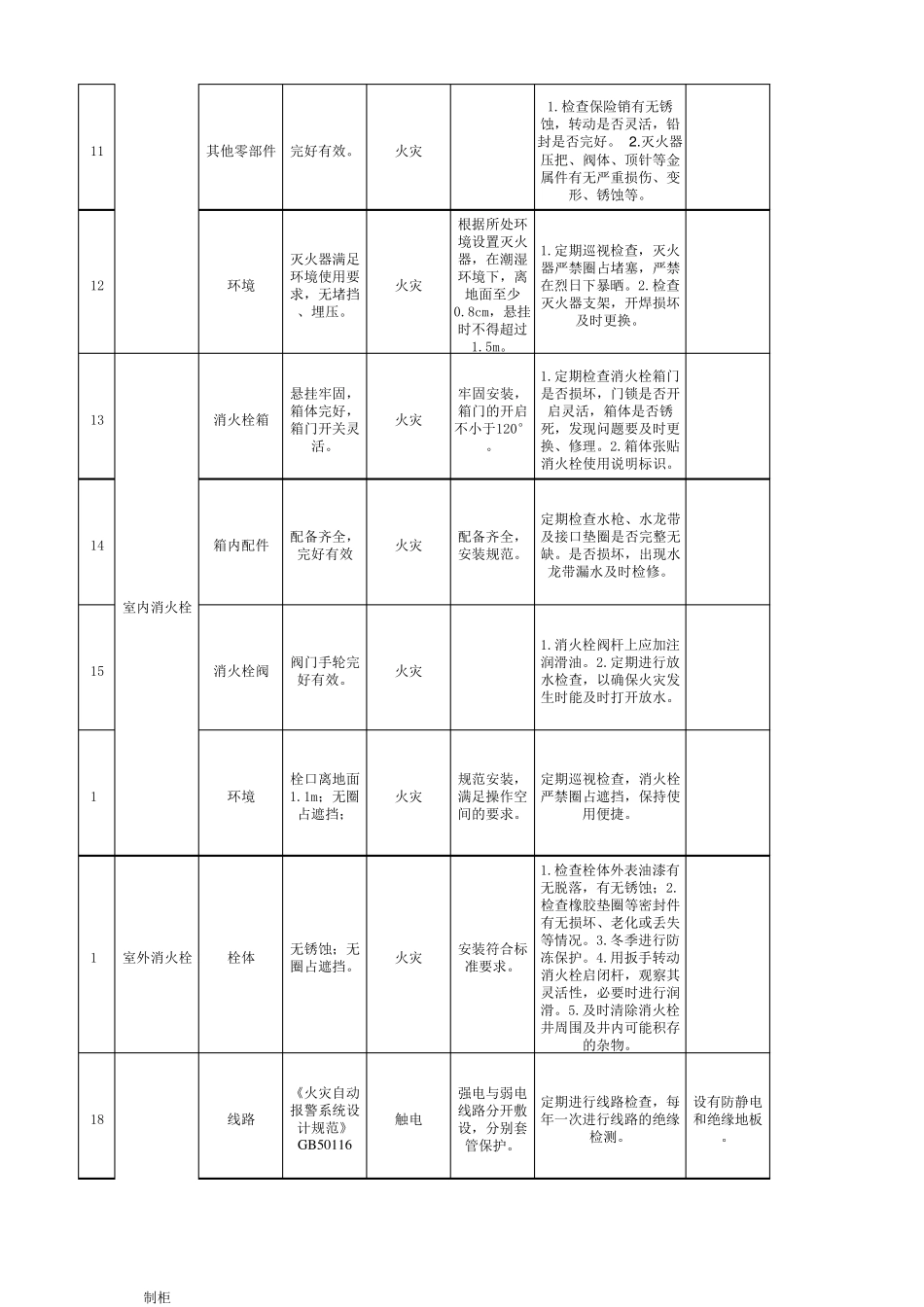 安全检查表分析(SCL)评价记录_第2页