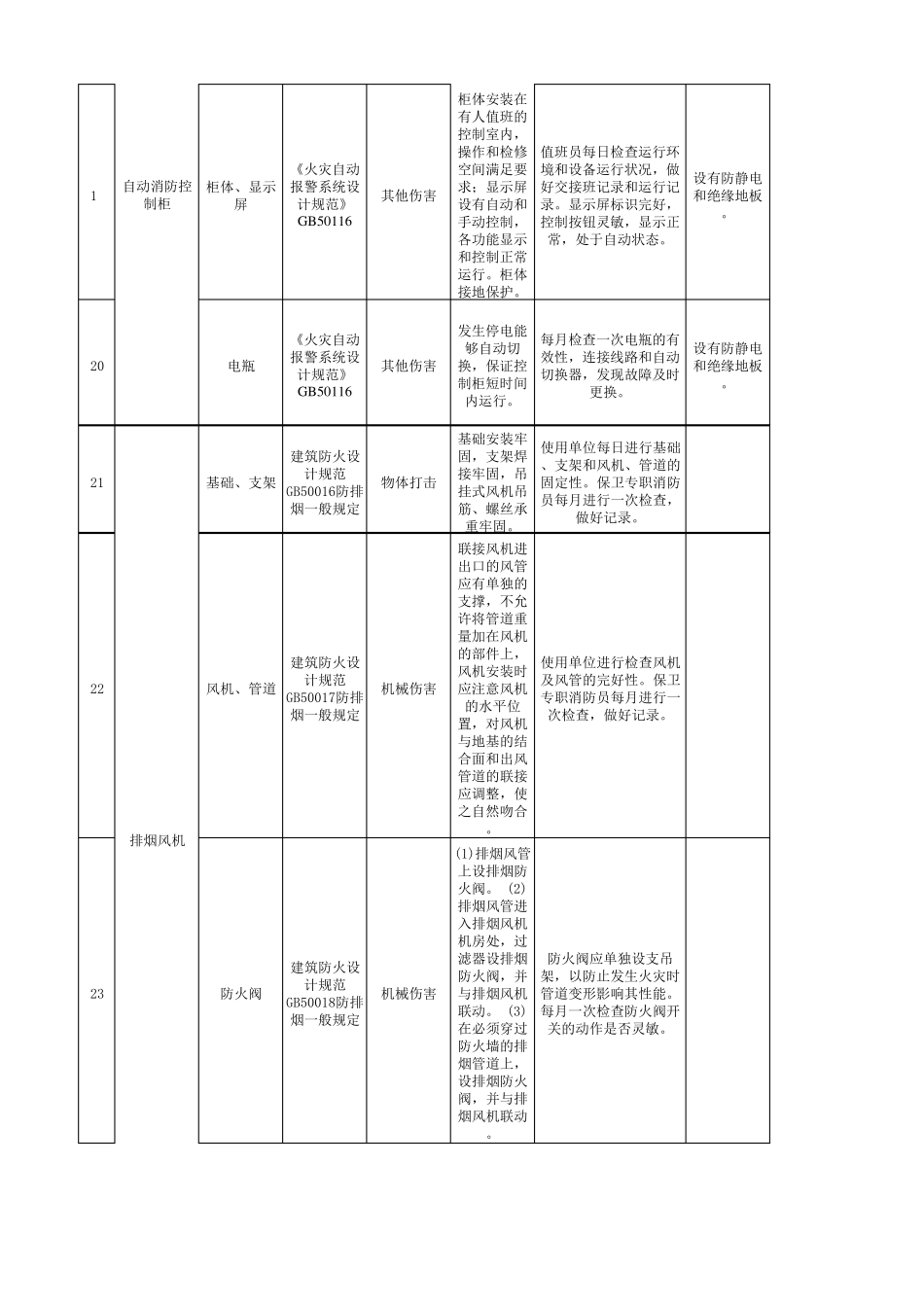 安全检查表分析(SCL)评价记录_第3页