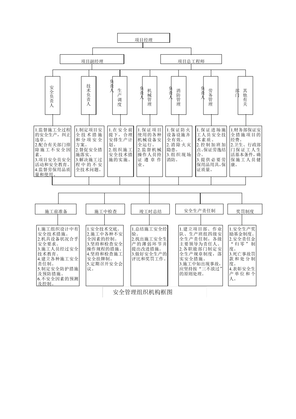 安全生产、文明施工、环境保护措施_第2页