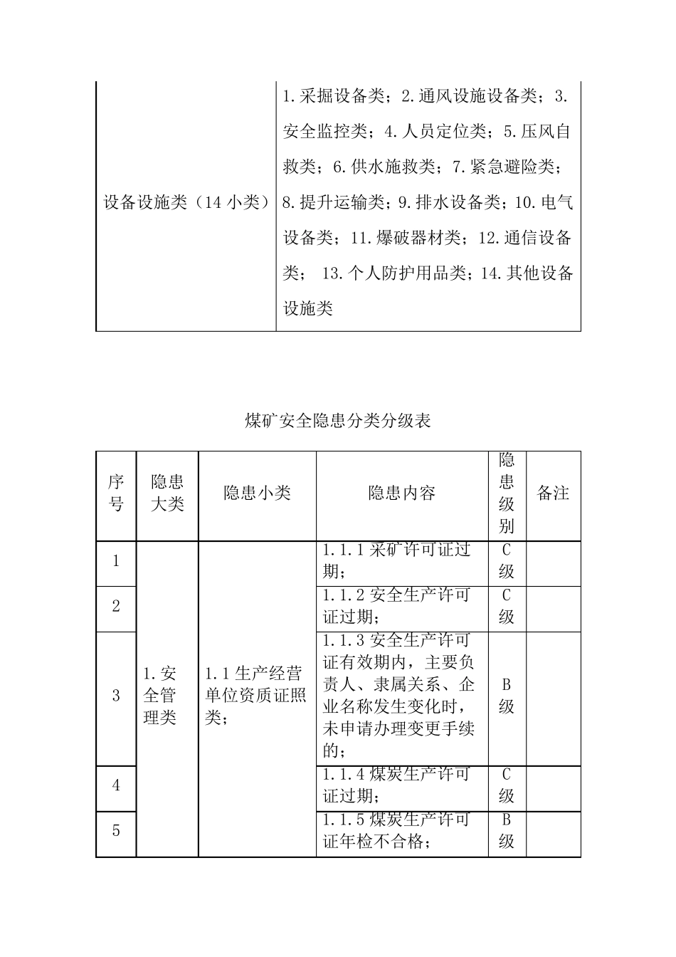 安全生产事故隐患分类分级标准_第2页