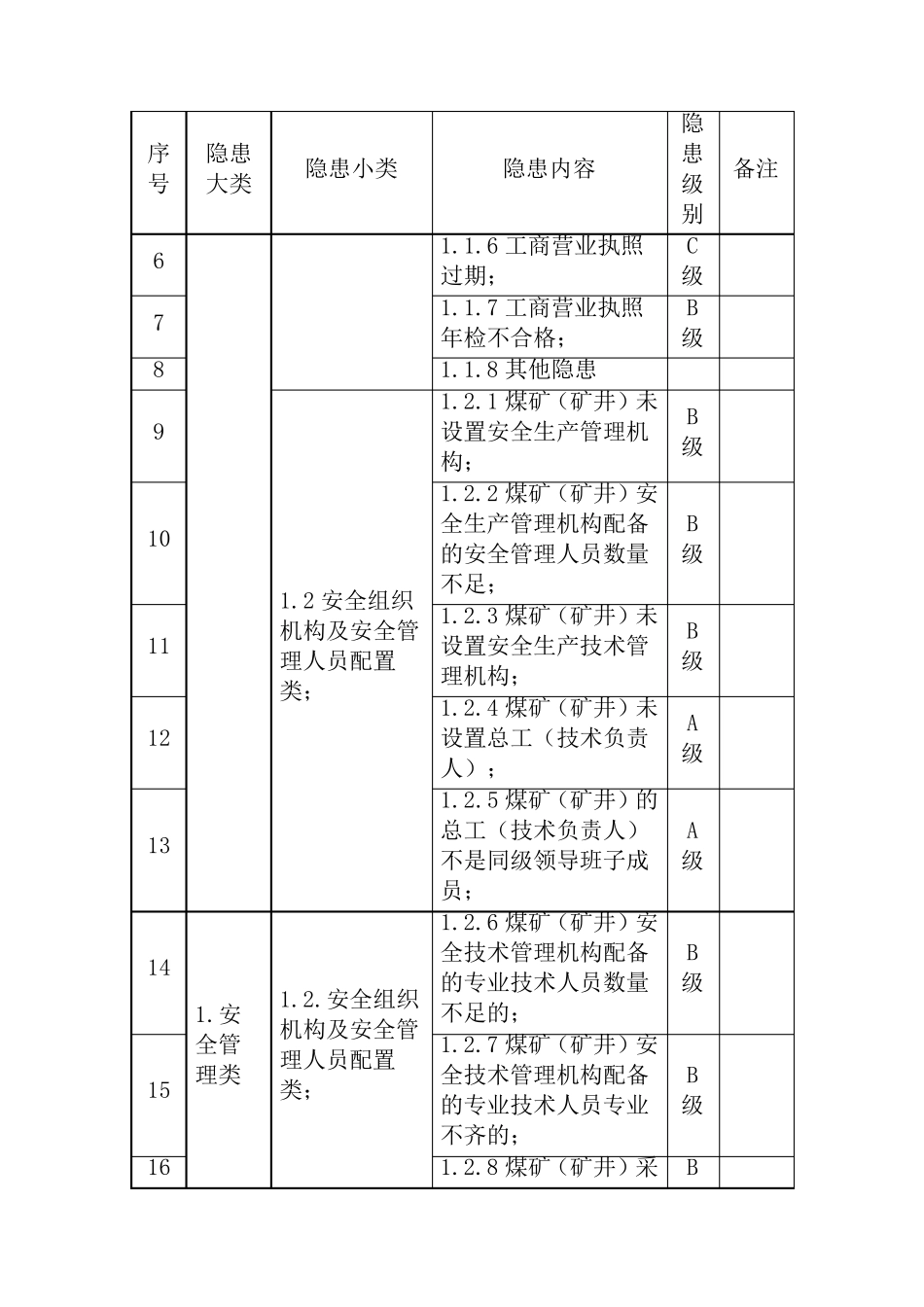 安全生产事故隐患分类分级标准_第3页