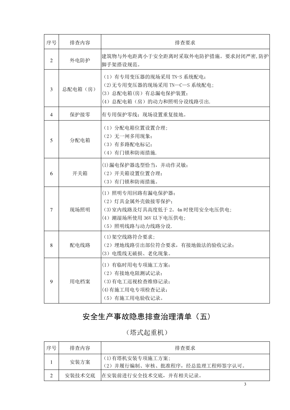 安全生产事故隐患排查治理清单_第3页