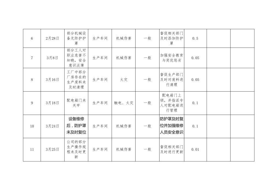 安全生产事故隐患排查治理登记台帐_第2页