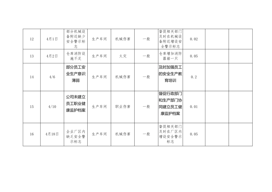 安全生产事故隐患排查治理登记台帐_第3页