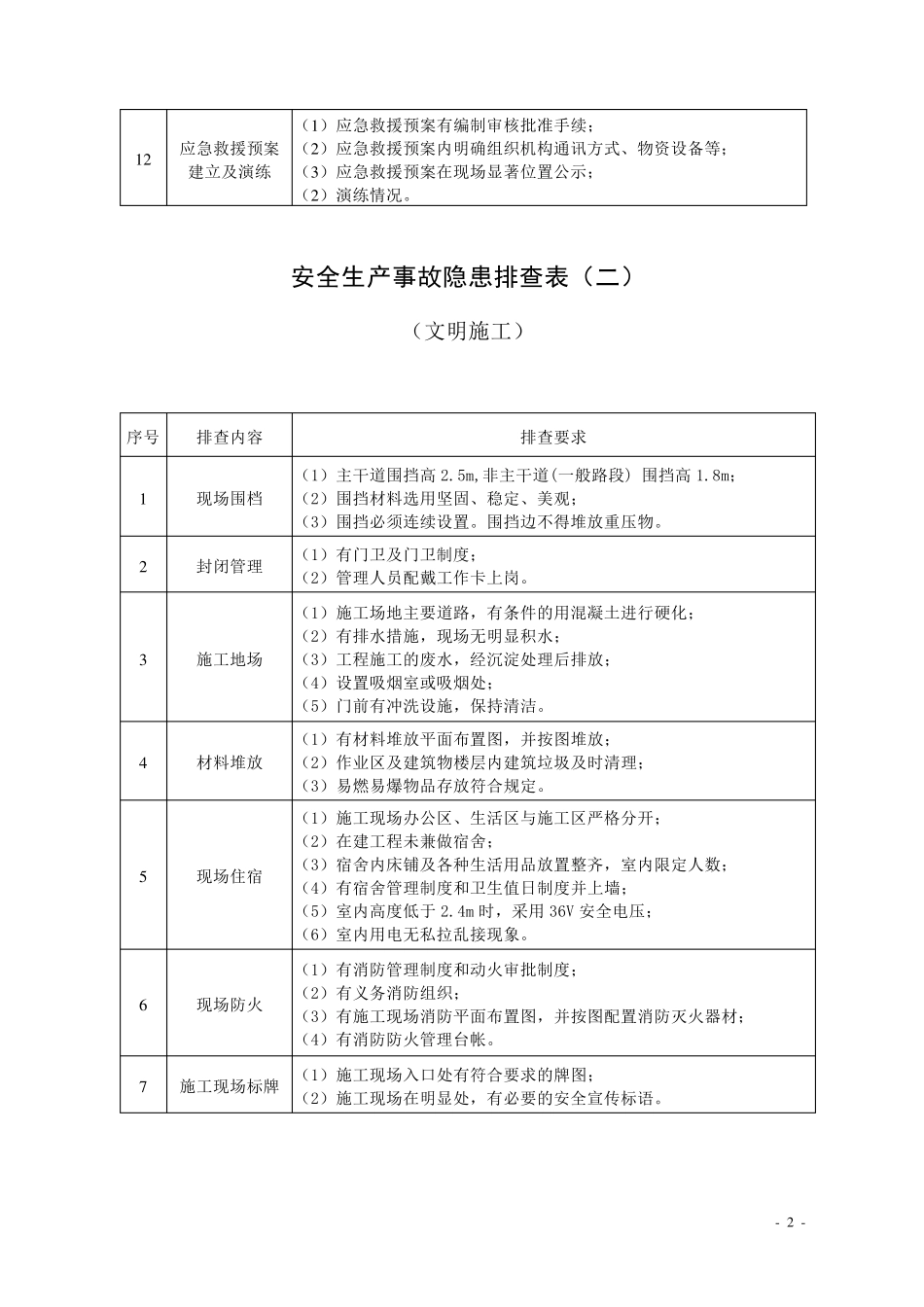 安全生产事故隐患排查表_第2页