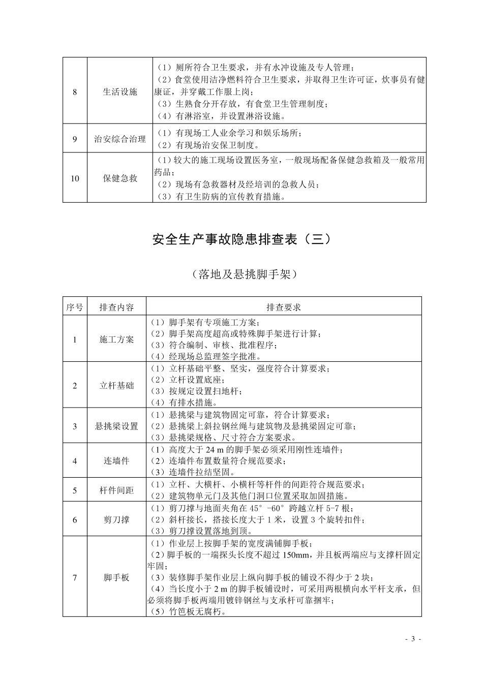 安全生产事故隐患排查表_第3页