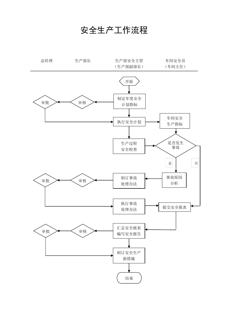 安全生产工作流程_第1页